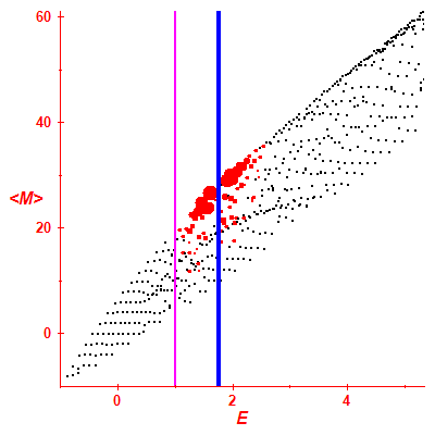 Peres lattice <M>
